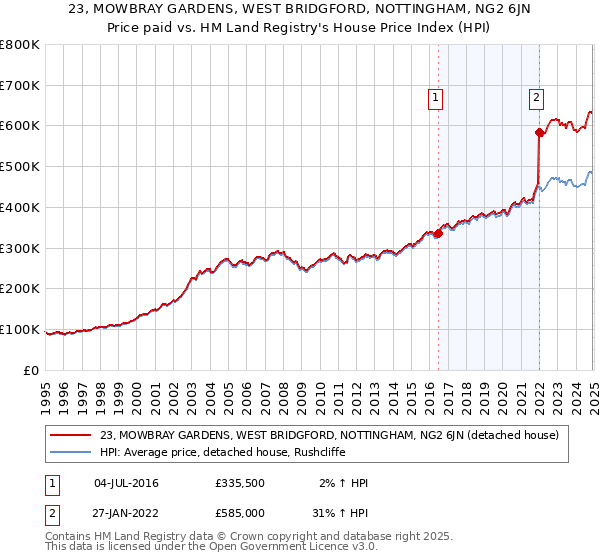 23, MOWBRAY GARDENS, WEST BRIDGFORD, NOTTINGHAM, NG2 6JN: Price paid vs HM Land Registry's House Price Index