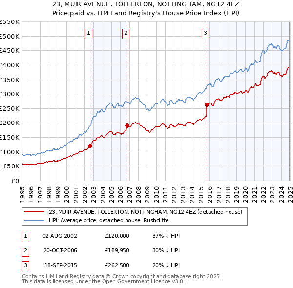 23, MUIR AVENUE, TOLLERTON, NOTTINGHAM, NG12 4EZ: Price paid vs HM Land Registry's House Price Index