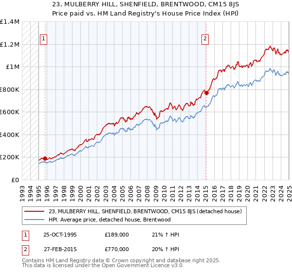 23, MULBERRY HILL, SHENFIELD, BRENTWOOD, CM15 8JS: Price paid vs HM Land Registry's House Price Index