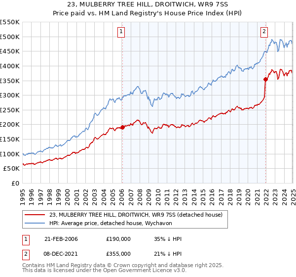 23, MULBERRY TREE HILL, DROITWICH, WR9 7SS: Price paid vs HM Land Registry's House Price Index