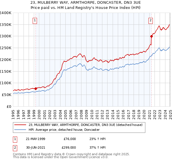 23, MULBERRY WAY, ARMTHORPE, DONCASTER, DN3 3UE: Price paid vs HM Land Registry's House Price Index