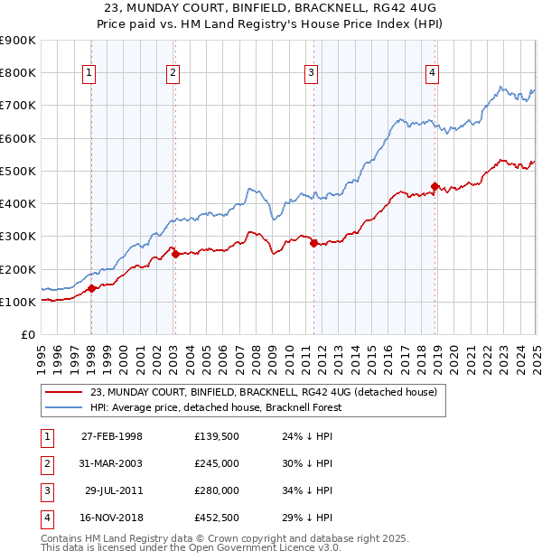 23, MUNDAY COURT, BINFIELD, BRACKNELL, RG42 4UG: Price paid vs HM Land Registry's House Price Index