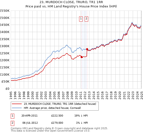 23, MURDOCH CLOSE, TRURO, TR1 1RR: Price paid vs HM Land Registry's House Price Index