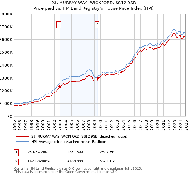 23, MURRAY WAY, WICKFORD, SS12 9SB: Price paid vs HM Land Registry's House Price Index