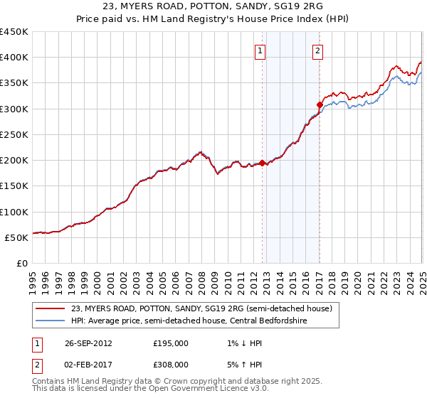 23, MYERS ROAD, POTTON, SANDY, SG19 2RG: Price paid vs HM Land Registry's House Price Index