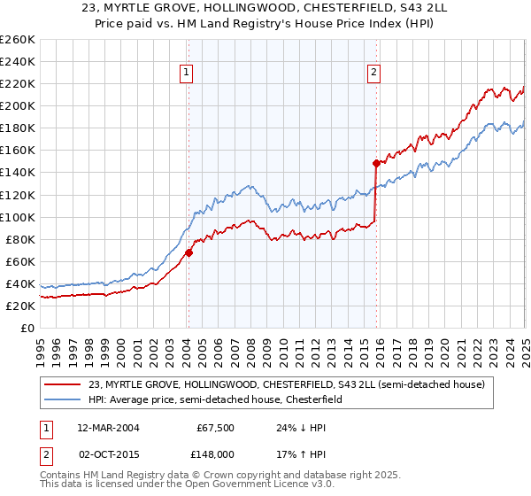 23, MYRTLE GROVE, HOLLINGWOOD, CHESTERFIELD, S43 2LL: Price paid vs HM Land Registry's House Price Index