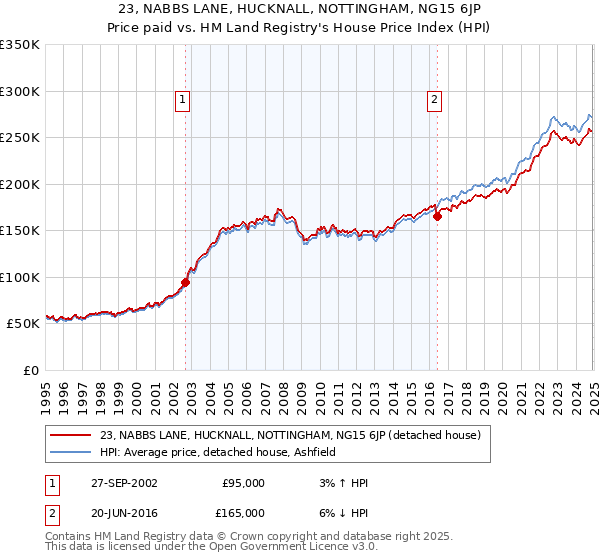 23, NABBS LANE, HUCKNALL, NOTTINGHAM, NG15 6JP: Price paid vs HM Land Registry's House Price Index