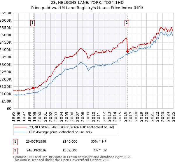 23, NELSONS LANE, YORK, YO24 1HD: Price paid vs HM Land Registry's House Price Index