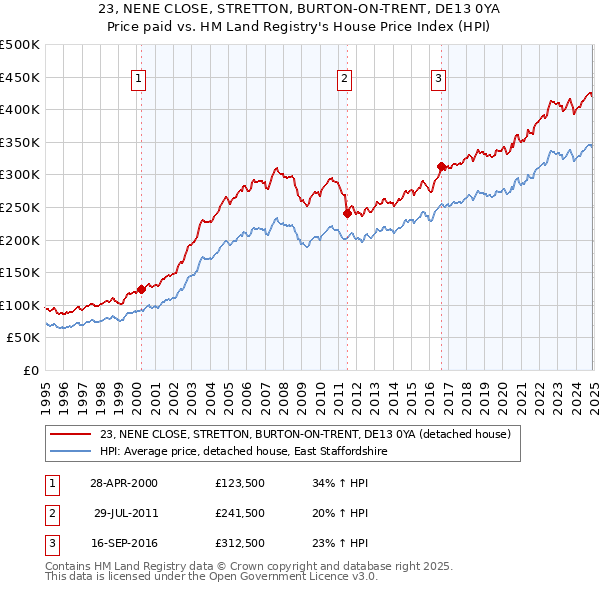 23, NENE CLOSE, STRETTON, BURTON-ON-TRENT, DE13 0YA: Price paid vs HM Land Registry's House Price Index