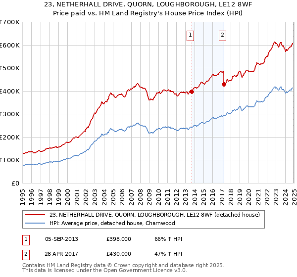 23, NETHERHALL DRIVE, QUORN, LOUGHBOROUGH, LE12 8WF: Price paid vs HM Land Registry's House Price Index