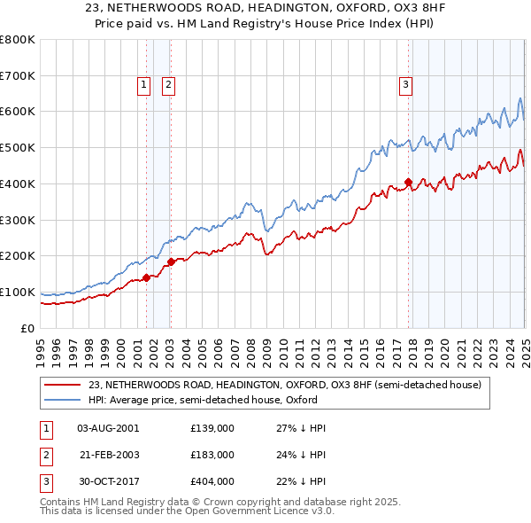 23, NETHERWOODS ROAD, HEADINGTON, OXFORD, OX3 8HF: Price paid vs HM Land Registry's House Price Index