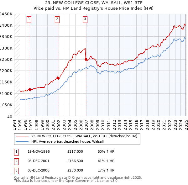 23, NEW COLLEGE CLOSE, WALSALL, WS1 3TF: Price paid vs HM Land Registry's House Price Index