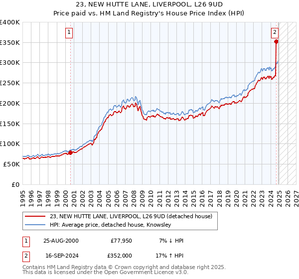 23, NEW HUTTE LANE, LIVERPOOL, L26 9UD: Price paid vs HM Land Registry's House Price Index