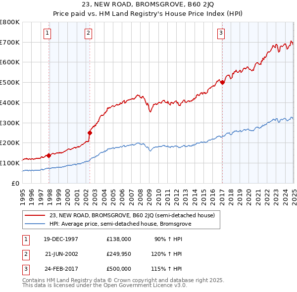 23, NEW ROAD, BROMSGROVE, B60 2JQ: Price paid vs HM Land Registry's House Price Index