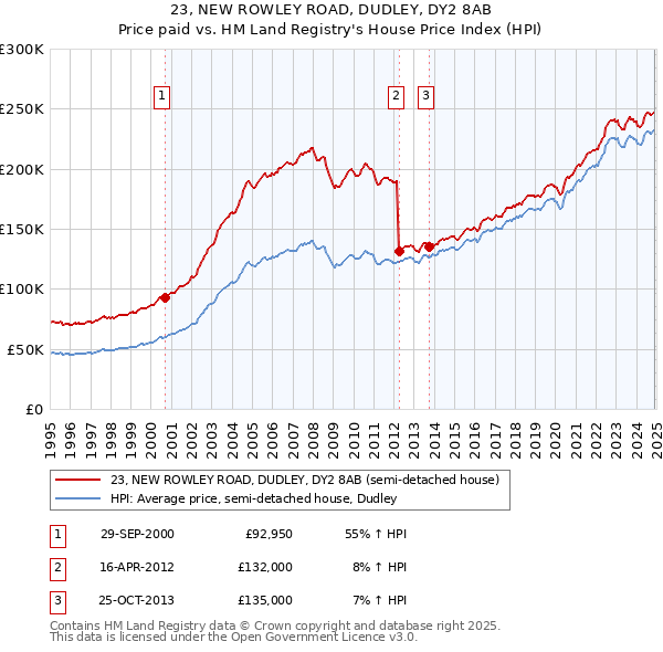 23, NEW ROWLEY ROAD, DUDLEY, DY2 8AB: Price paid vs HM Land Registry's House Price Index
