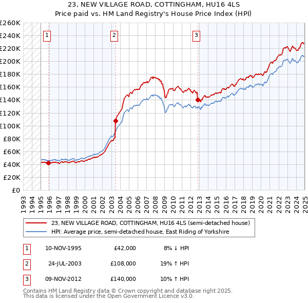 23, NEW VILLAGE ROAD, COTTINGHAM, HU16 4LS: Price paid vs HM Land Registry's House Price Index
