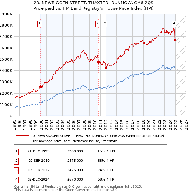 23, NEWBIGGEN STREET, THAXTED, DUNMOW, CM6 2QS: Price paid vs HM Land Registry's House Price Index