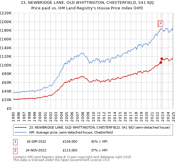 23, NEWBRIDGE LANE, OLD WHITTINGTON, CHESTERFIELD, S41 9JQ: Price paid vs HM Land Registry's House Price Index