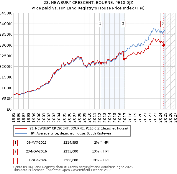 23, NEWBURY CRESCENT, BOURNE, PE10 0JZ: Price paid vs HM Land Registry's House Price Index
