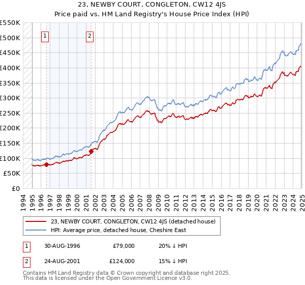23, NEWBY COURT, CONGLETON, CW12 4JS: Price paid vs HM Land Registry's House Price Index