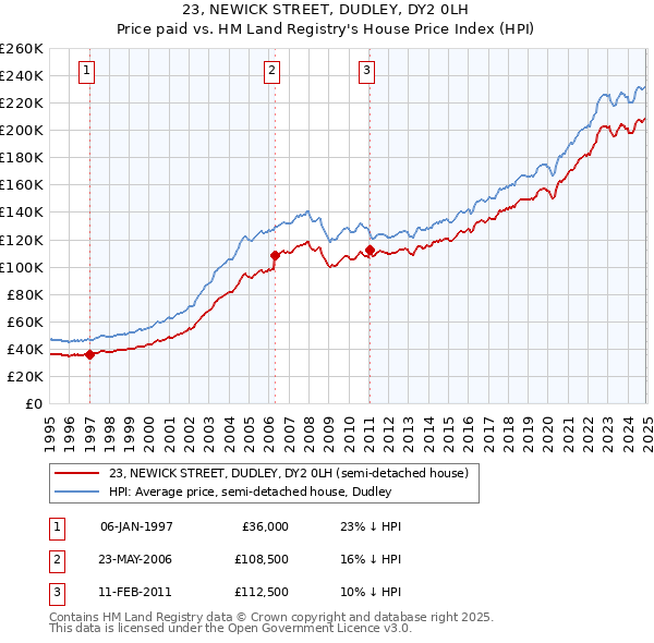 23, NEWICK STREET, DUDLEY, DY2 0LH: Price paid vs HM Land Registry's House Price Index