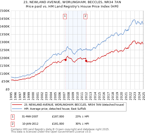 23, NEWLAND AVENUE, WORLINGHAM, BECCLES, NR34 7AN: Price paid vs HM Land Registry's House Price Index