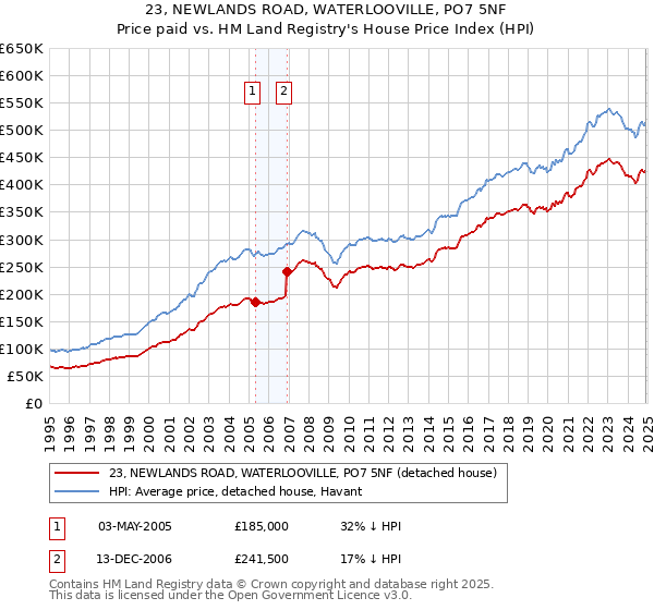 23, NEWLANDS ROAD, WATERLOOVILLE, PO7 5NF: Price paid vs HM Land Registry's House Price Index