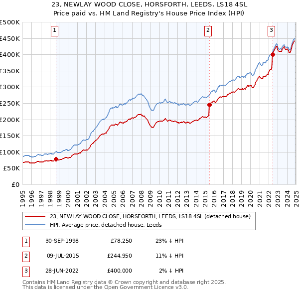 23, NEWLAY WOOD CLOSE, HORSFORTH, LEEDS, LS18 4SL: Price paid vs HM Land Registry's House Price Index