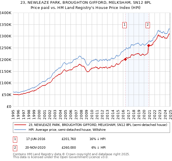 23, NEWLEAZE PARK, BROUGHTON GIFFORD, MELKSHAM, SN12 8PL: Price paid vs HM Land Registry's House Price Index