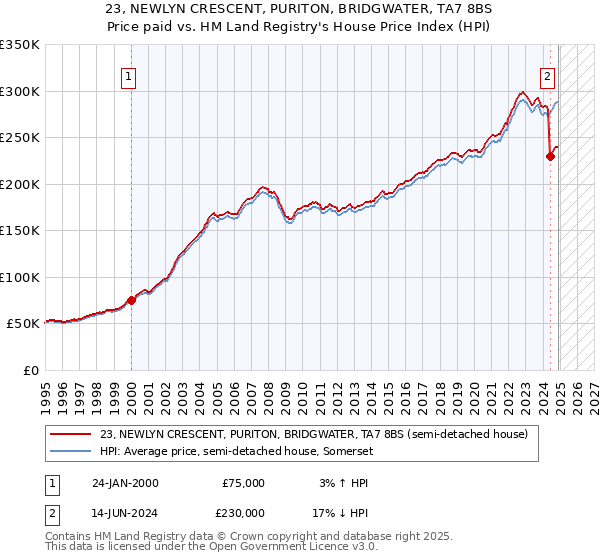 23, NEWLYN CRESCENT, PURITON, BRIDGWATER, TA7 8BS: Price paid vs HM Land Registry's House Price Index