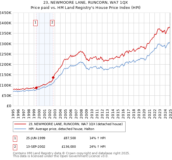 23, NEWMOORE LANE, RUNCORN, WA7 1QX: Price paid vs HM Land Registry's House Price Index