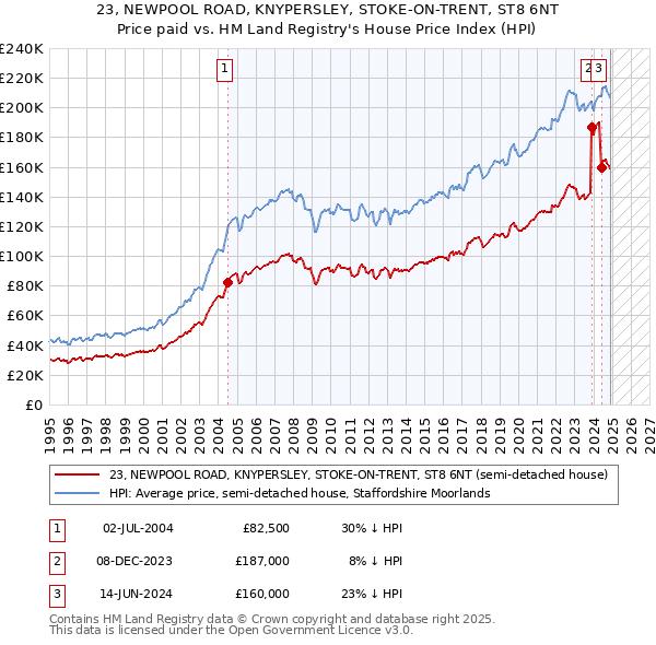 23, NEWPOOL ROAD, KNYPERSLEY, STOKE-ON-TRENT, ST8 6NT: Price paid vs HM Land Registry's House Price Index