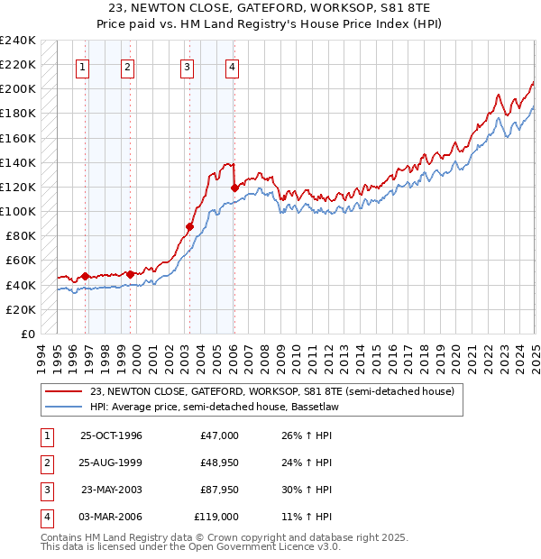 23, NEWTON CLOSE, GATEFORD, WORKSOP, S81 8TE: Price paid vs HM Land Registry's House Price Index