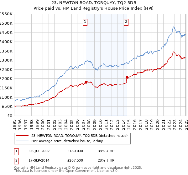 23, NEWTON ROAD, TORQUAY, TQ2 5DB: Price paid vs HM Land Registry's House Price Index