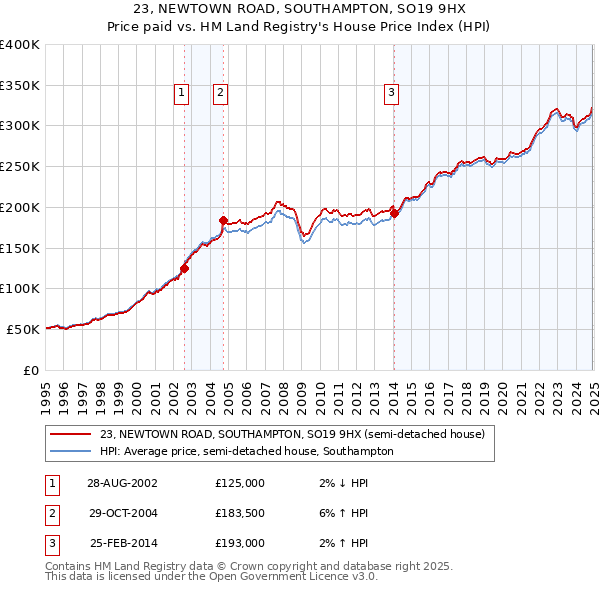 23, NEWTOWN ROAD, SOUTHAMPTON, SO19 9HX: Price paid vs HM Land Registry's House Price Index