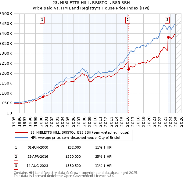 23, NIBLETTS HILL, BRISTOL, BS5 8BH: Price paid vs HM Land Registry's House Price Index