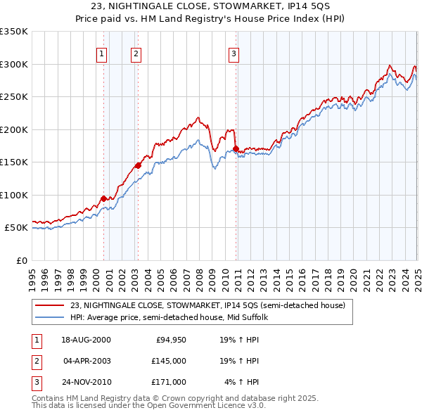 23, NIGHTINGALE CLOSE, STOWMARKET, IP14 5QS: Price paid vs HM Land Registry's House Price Index
