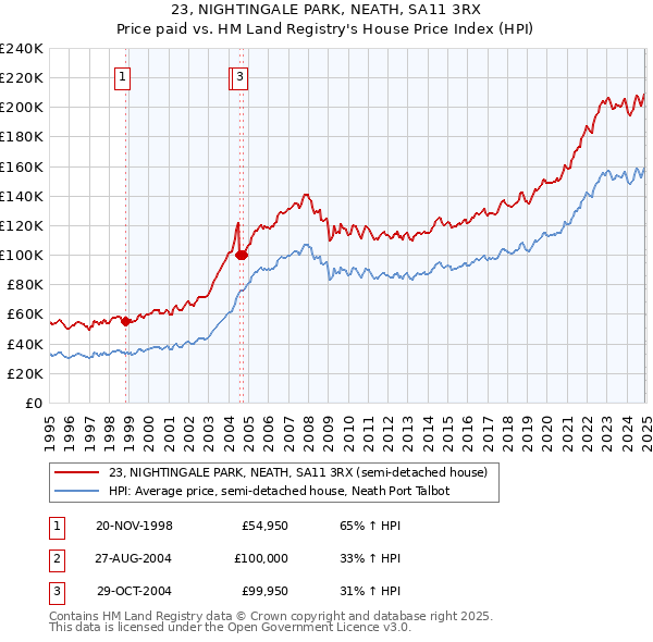 23, NIGHTINGALE PARK, NEATH, SA11 3RX: Price paid vs HM Land Registry's House Price Index