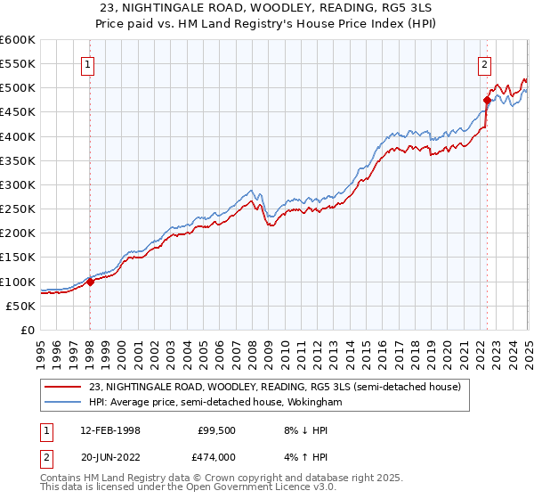 23, NIGHTINGALE ROAD, WOODLEY, READING, RG5 3LS: Price paid vs HM Land Registry's House Price Index