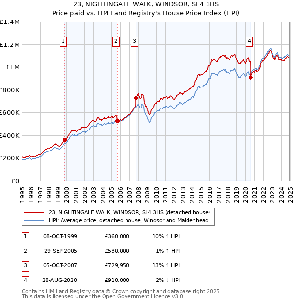 23, NIGHTINGALE WALK, WINDSOR, SL4 3HS: Price paid vs HM Land Registry's House Price Index