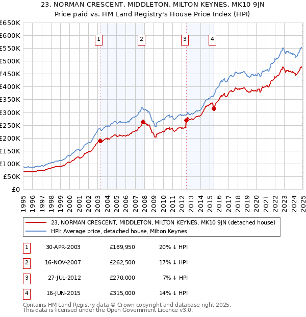 23, NORMAN CRESCENT, MIDDLETON, MILTON KEYNES, MK10 9JN: Price paid vs HM Land Registry's House Price Index