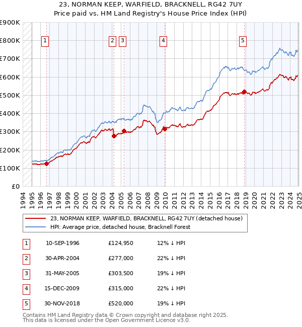 23, NORMAN KEEP, WARFIELD, BRACKNELL, RG42 7UY: Price paid vs HM Land Registry's House Price Index