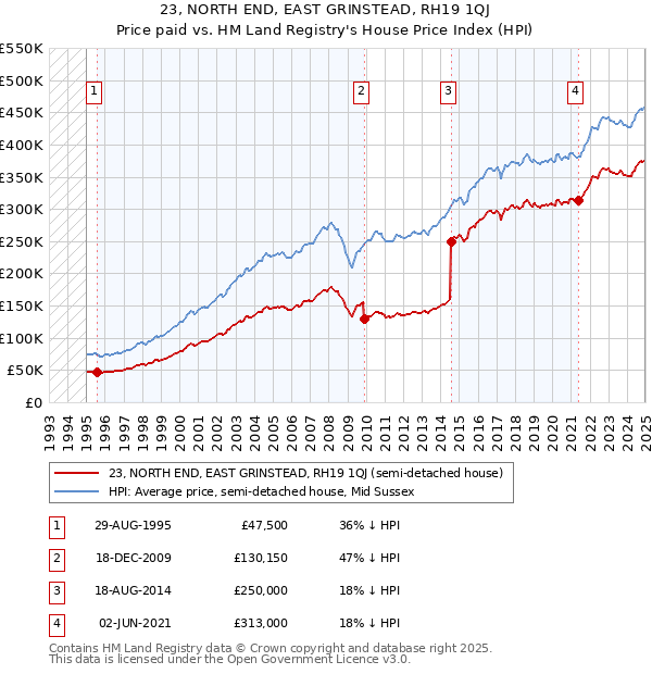 23, NORTH END, EAST GRINSTEAD, RH19 1QJ: Price paid vs HM Land Registry's House Price Index