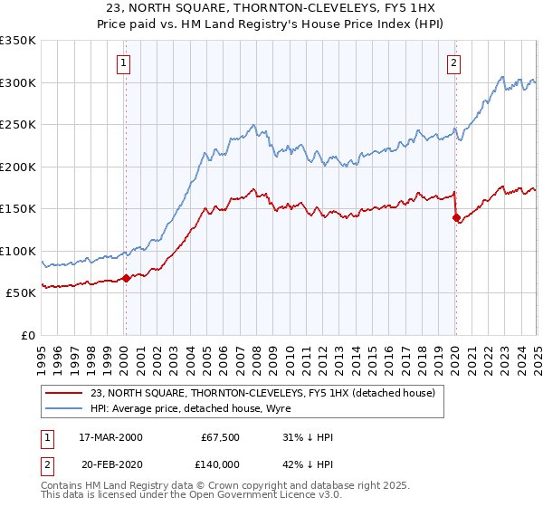 23, NORTH SQUARE, THORNTON-CLEVELEYS, FY5 1HX: Price paid vs HM Land Registry's House Price Index