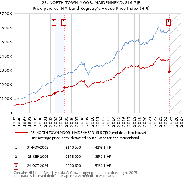 23, NORTH TOWN MOOR, MAIDENHEAD, SL6 7JR: Price paid vs HM Land Registry's House Price Index