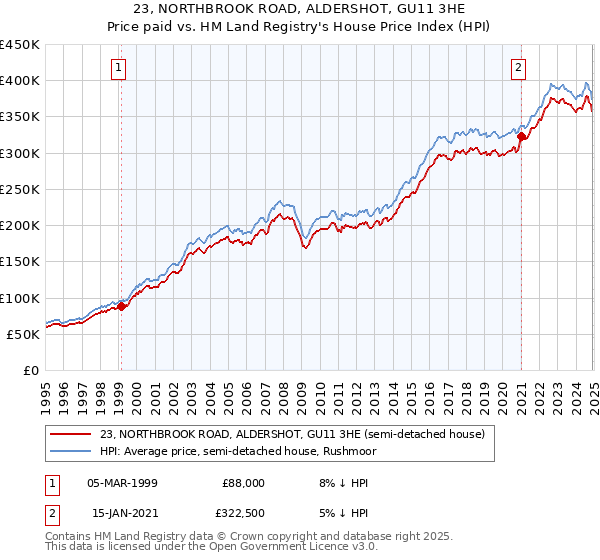 23, NORTHBROOK ROAD, ALDERSHOT, GU11 3HE: Price paid vs HM Land Registry's House Price Index