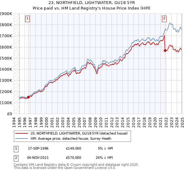 23, NORTHFIELD, LIGHTWATER, GU18 5YR: Price paid vs HM Land Registry's House Price Index