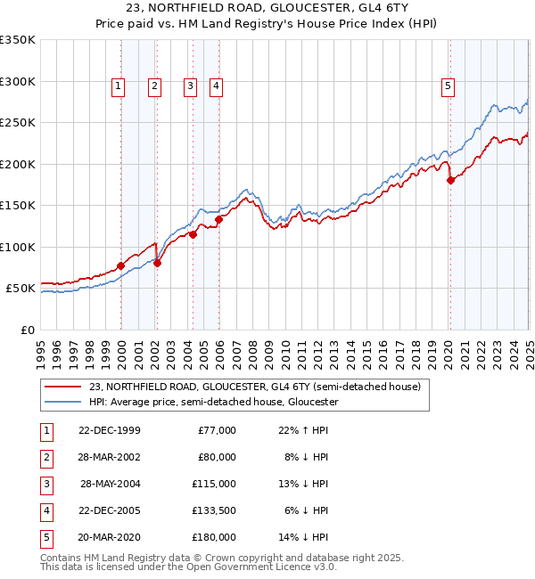 23, NORTHFIELD ROAD, GLOUCESTER, GL4 6TY: Price paid vs HM Land Registry's House Price Index