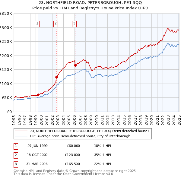 23, NORTHFIELD ROAD, PETERBOROUGH, PE1 3QQ: Price paid vs HM Land Registry's House Price Index