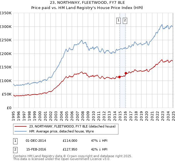 23, NORTHWAY, FLEETWOOD, FY7 8LE: Price paid vs HM Land Registry's House Price Index